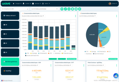 Photo du suivi énergétique du bâtiment Wave ( eau,gaz, électricité)